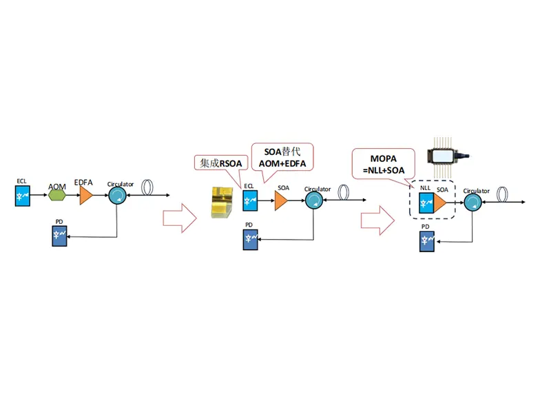 Box Optronics: SOA împuternicește sistemele distribuite de detectare cu fibră optică Box Optronics: SOA împuternicește sistemele distribuite de detectare cu fibră optică